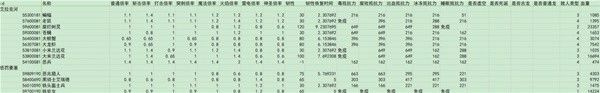 艾尔登法环黄金树之影DLC全敌人倍率与抵抗力数据一览