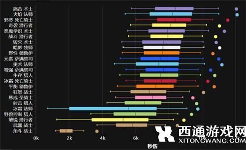 魔兽世界巫妖王之怒DPS强度排行榜