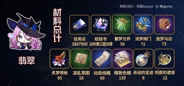 崩坏星穹铁道翡翠需要哪些材料 翡翠所需全材料汇总