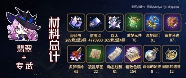 崩坏星穹铁道翡翠需要哪些材料 翡翠所需全材料汇总