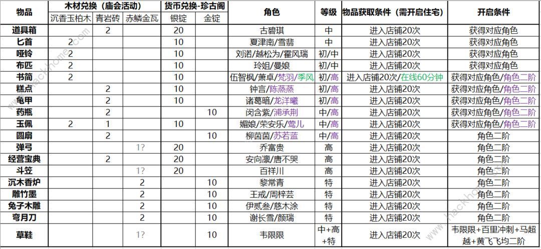 竹马胭脂铺庙会角色产出换什么好 庙会珍古阁兑换表分享