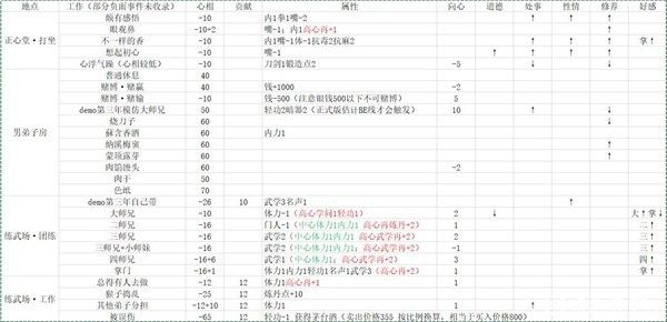活侠传属性对决斗数值影响分析 经营事件收益一览