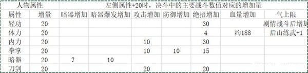 活侠传属性对决斗数值影响分析 经营事件收益一览