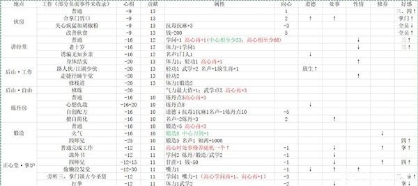 活侠传属性对决斗数值影响分析 经营事件收益一览