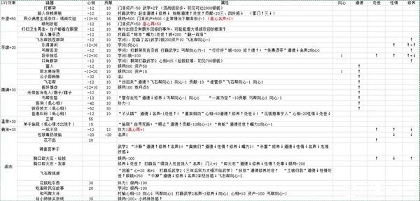 活侠传属性对决斗数值影响分析 经营事件收益一览