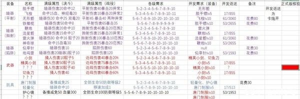 活侠传锻冶场装备属性及开发需求一览