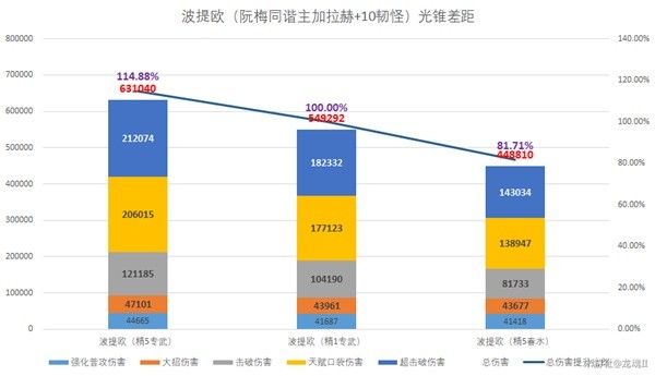 崩坏星穹铁道波提欧强度详解 波提欧光锥遗器推荐