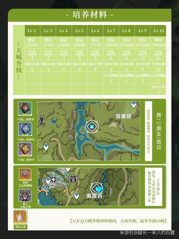 原神4.7艾尔海森培养与突破材料一览 艾尔海森出装配队参考