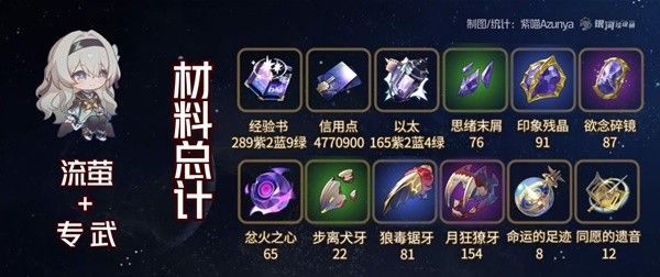 崩坏星穹铁道流萤材料需求统计 流萤突破材料要哪些