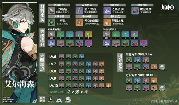原神艾尔海森培养材料一览