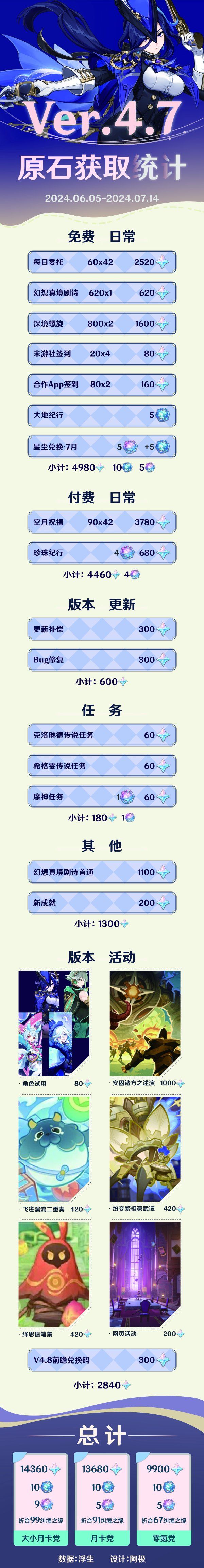 《原神》4.7版本能获得多少原石 4.7版本原石数量统计