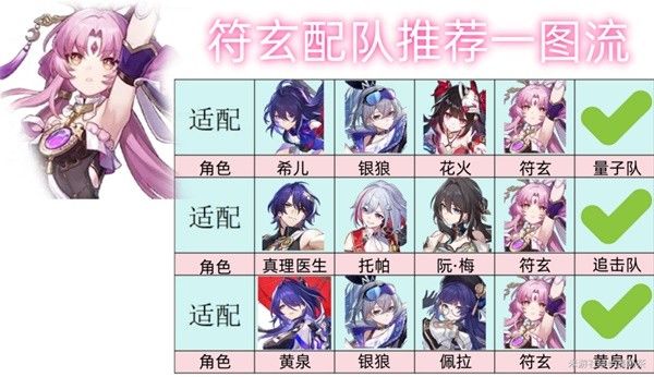 《崩坏星穹铁道》2.2版符玄怎么培养 符玄养成指南