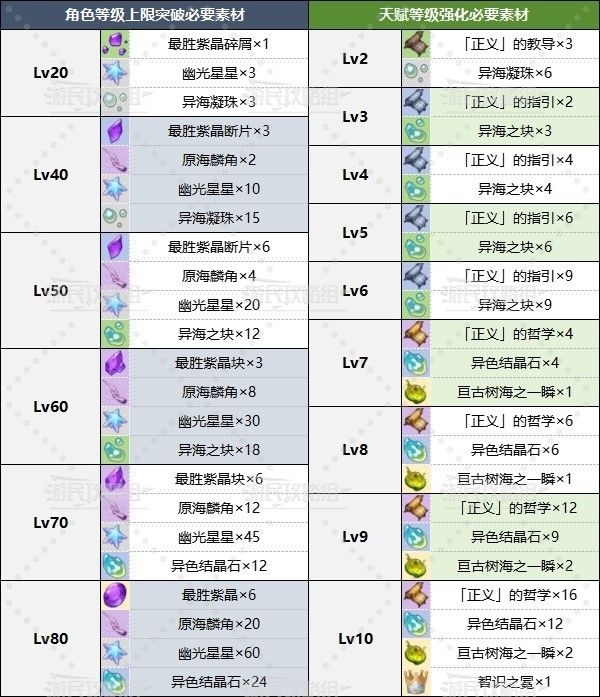 原神4.7克洛琳德突破材料一览