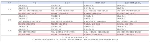 崩坏星穹铁道2.2版本活动日历