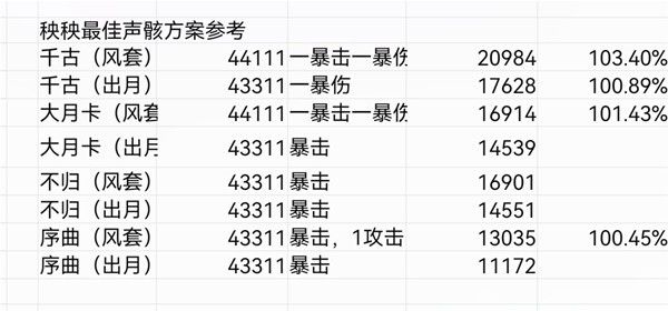 《鸣潮》秧秧声骸怎么搭配 秧秧声骸搭配推荐