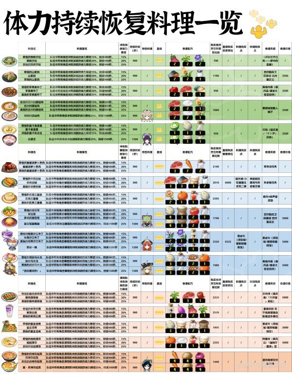 《原神》4.6版本中恢复体力的料理在哪 4.6版本全体力恢复料理一览 