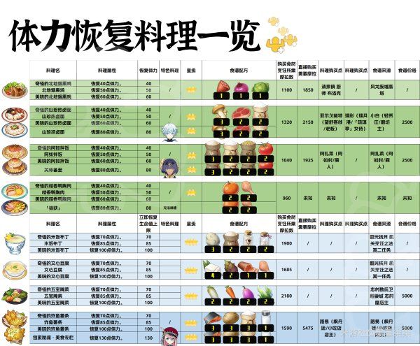 《原神》4.6版本中恢复体力的料理在哪 4.6版本全体力恢复料理一览 