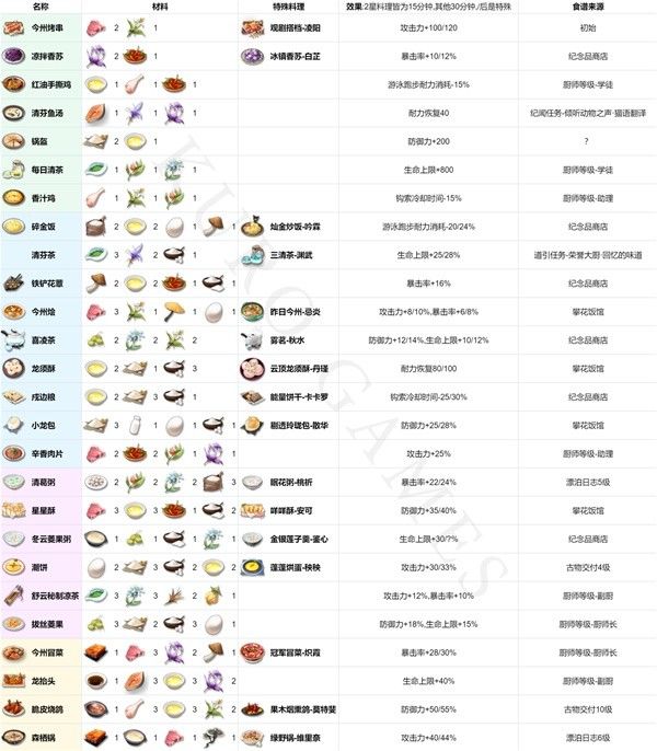 鸣潮菜肴怎么获取 菜肴制作方式及属性介绍