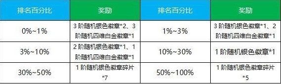 地下城与勇士DNF手游角色成长路线指南 满级前操作攻略