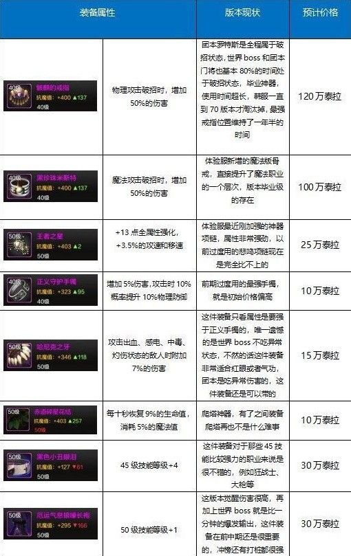 地下城与勇士DNF手游角色成长路线指南 满级前操作攻略