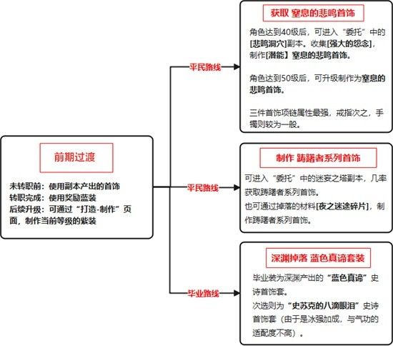 《地下城与勇士手游（DNF手游）》鬼泣装备推荐