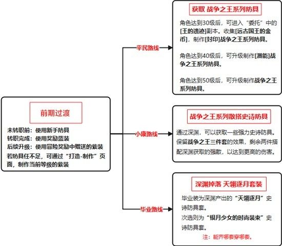 《地下城与勇士手游（DNF手游）》鬼泣装备推荐
