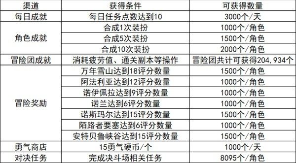 地下城与勇士手游泰拉获取建议