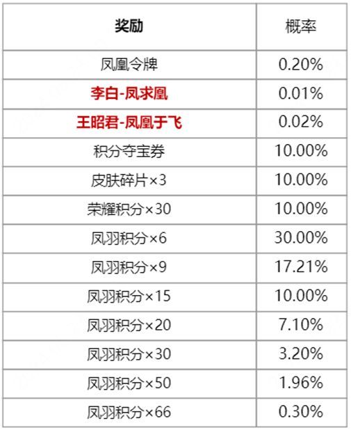 王者荣耀凤鸾和鸣保底价格是多少 凤鸾和鸣祈愿最低价格分享