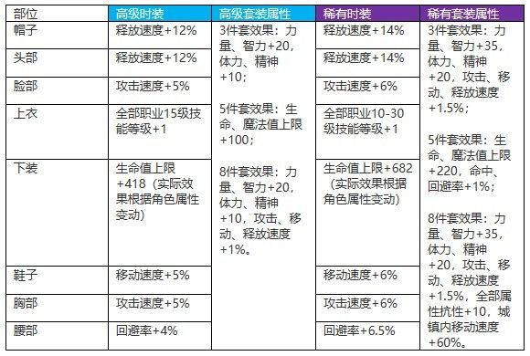 DNF手游天空套怎么合成 低成本合成攻略